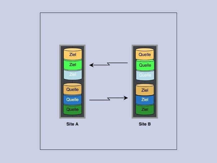 Beim bidirektionalen Mirroring fungieren Storage-Arrays an Site A und B sowohl als Quelle (Source) als auch als Ziel (Target) der Datenspeicherung. (Archiv: Vogel Business Media)
