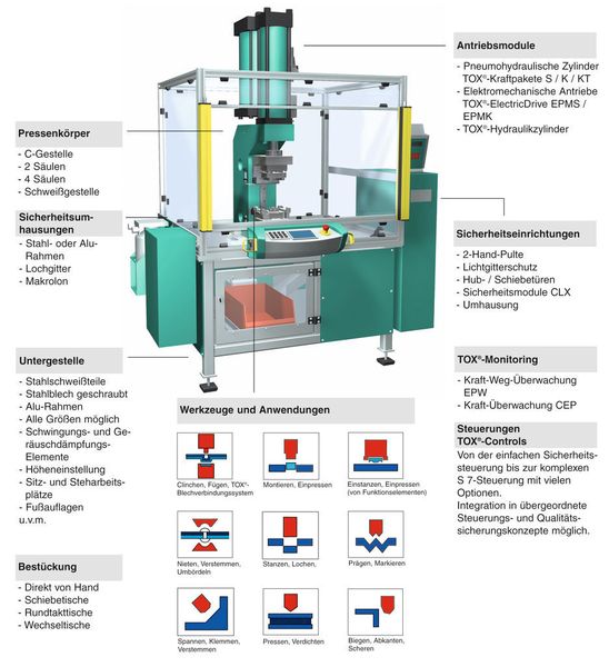 Bild 4: Das Baukastenprinzip sorgt für hohe Anpassungsfähigkeit von Pressen. Je nach Anwendung ist eine Ausstattung mit pneumohydraulischen Antriebszylindern oder elektromechanischen Linearantrieben möglich.  (Bild: Tox Pressotechnik)