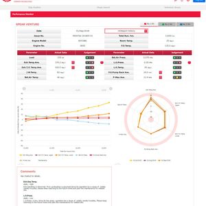 Das Dashboard gibt einen Überblick über Zustand und Leistung des Motors.(Bild:  Yanmar)