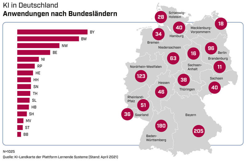 Am häufigsten wird KI in Deutschland in Bayern eingesetzt, gefolgt von Baden-Württemberg und Nordrhein-Westfahen. (Plattform Lernende Systeme)