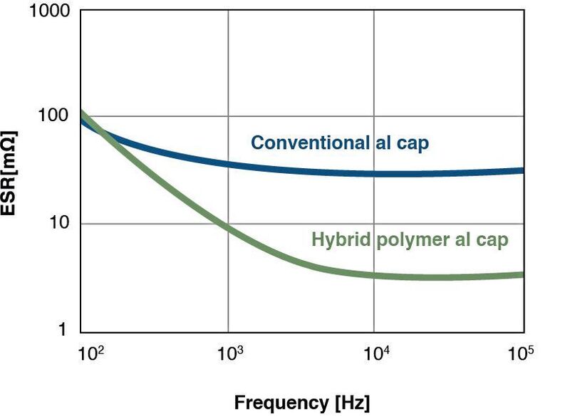 Bild 6: Vergleich des ESR-Verlaufs von Hybrid-Polymer-Alu-Elkos und konventionellen Alu-Elkos. (TDK Corporation)