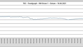 Trendgraphen eines Messtags – 144 Einzelwerte im 10-minütigem Takt gemessen (Bild: Schimadzu)