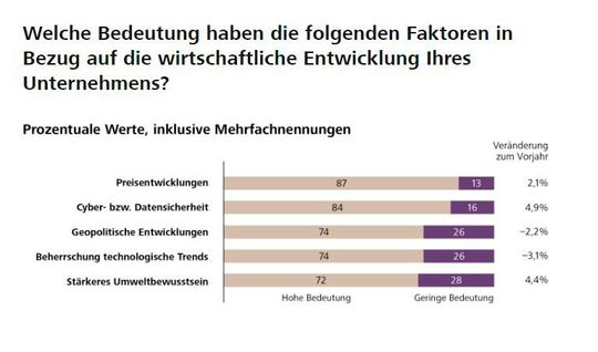 Diese Faktoren sind bedeutend für die wirtschaftliche Entwicklung des Unternehmens.(Bild:  Raiffeisen)