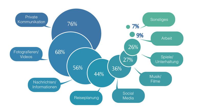 Bubblegrafik „Wofür werden Mobilgeräte im Urlaub genutzt?“  (Auto Europe)
