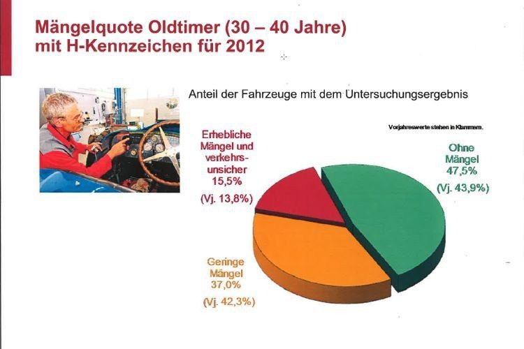 GTÜ-Mängelstatistik: Die Zahlen beziehen sich auf das Jahr 2012, die Werte in Klammern auf 2011. (Foto: GTÜ)