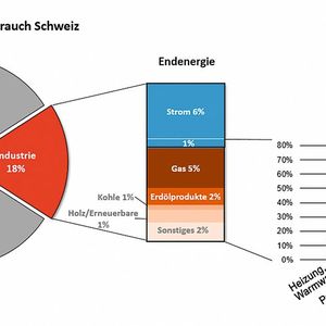 Gemäss Schweizer Gesamtenergiestatistik entfallen 18 Prozent des landesweiten Endenergieverbrauchs bzw. 155 Petajoule auf die Industrie (so für das Jahr 2016). Diese Energie wird in Form von Wärme oder Elektrizität genutzt. Über zwei Drittel der Wärme werden für industrielle Prozesse verwendet. (Bild:  SPF/bearbeitet B. Vogel)