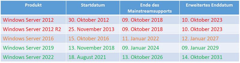 Tabellarische Übersicht über die Enddaten des Microsoft-Support.  (Manfred Helber/Thomeas-Krenn AG)