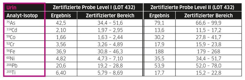 Tab.1a: Elementanalyse von Urin mittels ICPMS-2030. Alle Angaben in µg/l. (LABORPRAXIS)