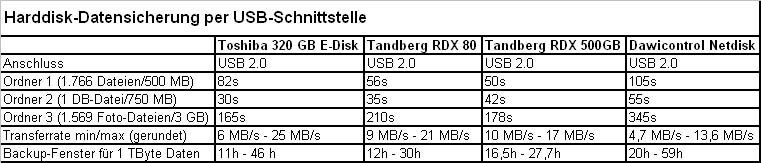 Eindeutig erkennbar: Die großen Datenmengen im Home Office lassen sich auch nicht mit moderner Technik „mal eben so“ auf ein zweites Laufwerk kopieren. (Archiv: Vogel Business Media)