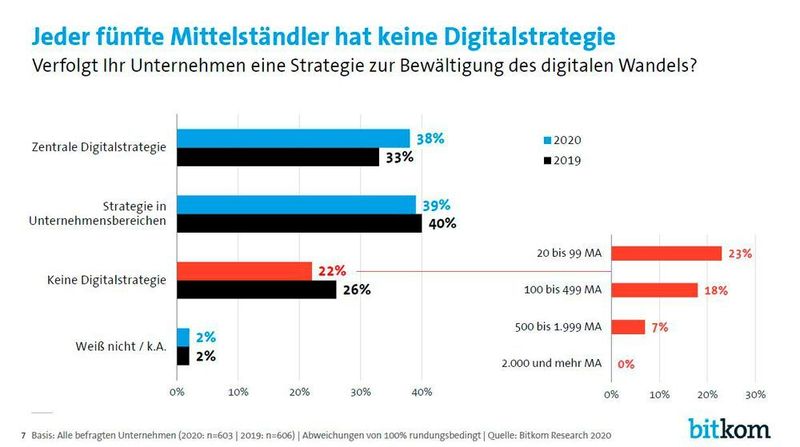Digitalstrategie: Die Mehrheit hat eine; es gibt aber immer noch Unternehmen, die keine haben. (Bitkom)