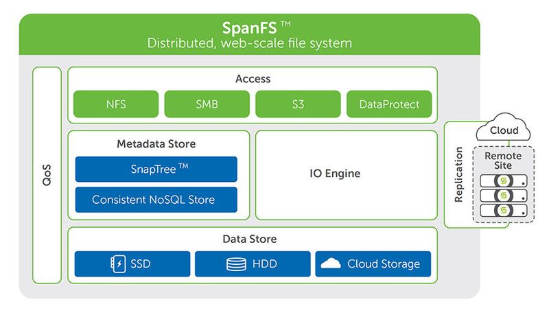 Zufällige und sequenzielle Lese-/Schreibleistung des Cloud-Dateisystems SpanFS von Cohesity: SpanFS skaliert linear, in der Abbildung auf Clustern von 8 bis 256 Knoten auf Microsoft Azure.