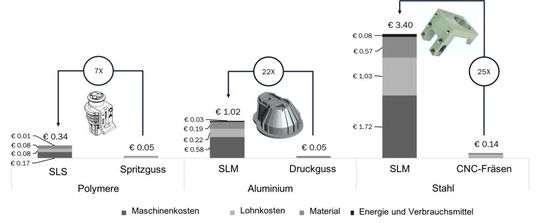 Abhängig von Verfahren und Bauteildesign können die variablen Kosten beim 3D-Druck um das Fünf- bis Fünfzigfache höher liegen als bei konventioneller Fertigung.(Bild:  ETHZ pd|z)