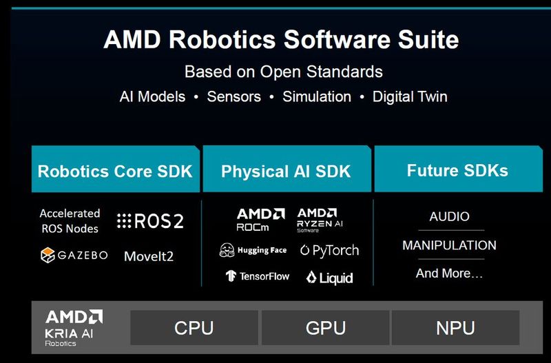 Für intelligente Roboter mit Physical AI stellt AMD eine umfangreiche Software-Suite bereit, die sowohl die klassischen Robotik-Funktionen als auch die Künstliche Intelligenz andeckt. (Bild: AMD)