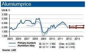 Aluminium prices stabilized below the 2,000 US $/t threshold. Secondary alloys were only slightly below primary aluminium. Tendency:; Primary Aluminium around 2,000 US $/t with a range of 200 US $/t. Secondary alloy approximately 100 US $/t below this value.  (Picture: IKB)