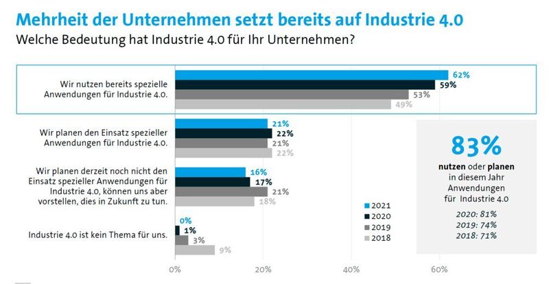 Industrie 4.0 ist für alle Unternehmen von Bedeutung.  (Bitkom)