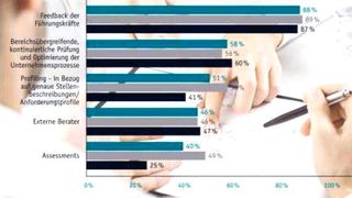 Bild 1: 
Methoden 
zur Personalermittlung (Archiv: Vogel Business Media)