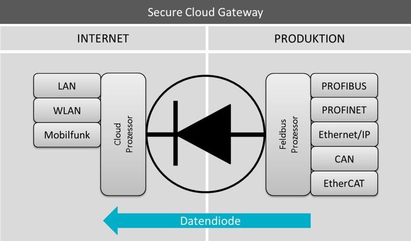 Die Secure Cloud Gateways wollen eine sichere und zuverlässige Datenkommunikation von der Feldbus-Ebene in die Welt des Internets ermöglichen. (Bild: Deutschmann Automation)