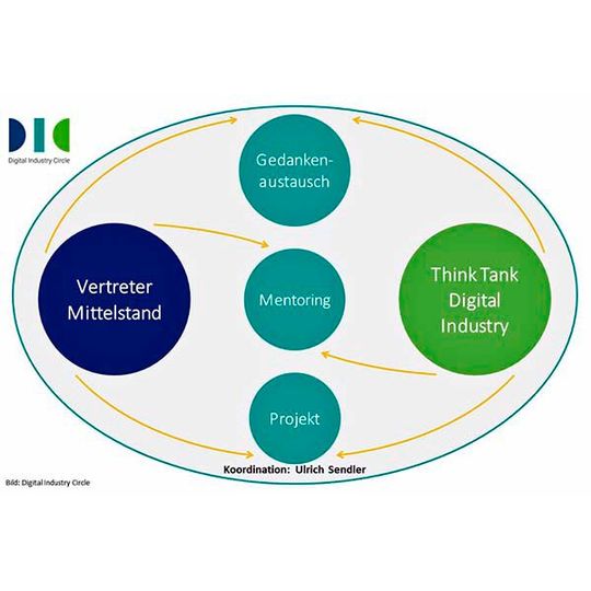 Der Digital Industry Circle soll KMU bei der Digitalisierung helfen.(Bild:  Digital Industry Circle)