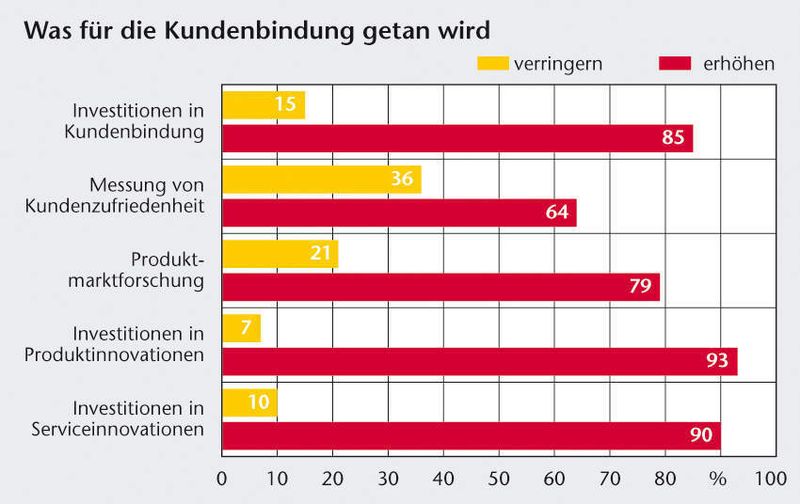 Grafik 3: Mit verbesserten Produkten und Leistungen wollen die Betriebe das Abwandern der Kunden zu preisgünstigeren Wettbewerbern verhindern. (Archiv: Vogel Business Media)