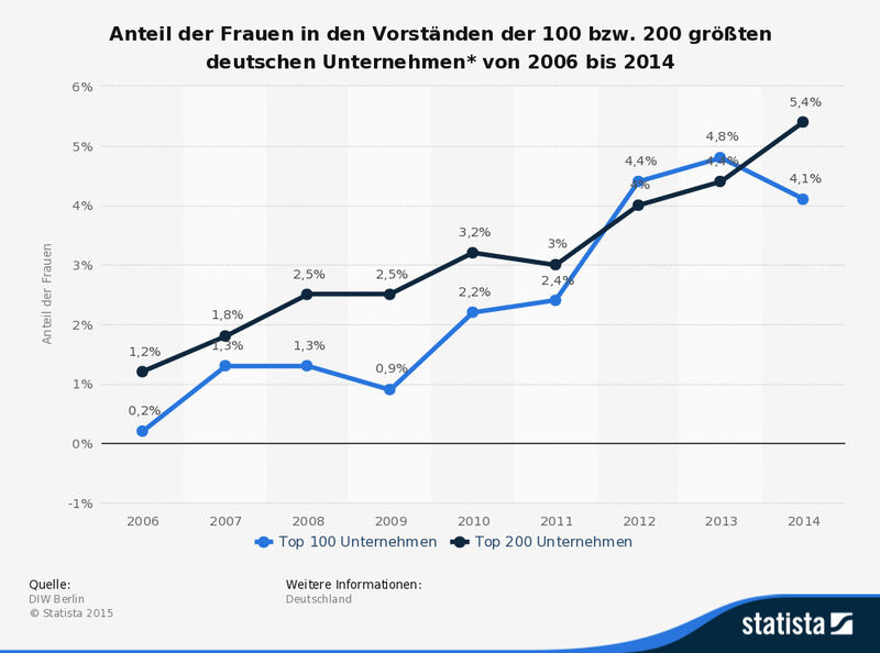 Die Statistik zeigt den Frauenanteil in den Vorständen der 100 bzw. 200 größten deutschen Unternehmen* in den Jahren von 2006 bis 2014. Im Jahr 2008 betrug der Anteil der Frauen in den Vorständen der 200 größten deutschen Unternehmen 2,5 Prozent. (Bild: DIW Berlin/Statista)