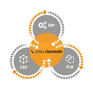 Die Software Simus Classmate integriert sich in die übliche Systemlandschaft von Industrieunternehmen.(Bild:  Simus Systems)