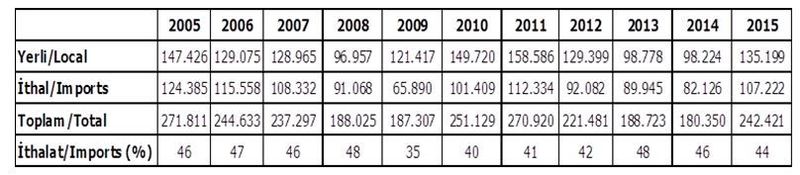2005–2015 年小型公共汽车和皮卡销量 – 2015年进口率为44%。 (MM 土耳其)