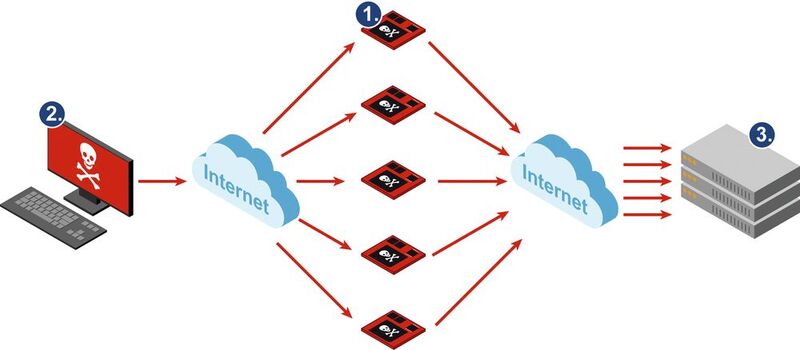 Bild 1: Die Integration eines Mikrorechnersystems in ein Botnet erfolgt in drei Schritten. 1. Einzelne eingebettete Systeme werden von den Angreifern mit einem Schadcode ausgestattet, um sie von einem zentralen Server aus fernzusteuern. 2. Aufsetzen eines Command-and-Control- (C&C-) Servers irgendwo im Internet. Von diesem Rechner aus werden die Bots als Orchester ferngesteuert. 3. Das eigentliche Angriffsziel: Ein beliebiger Server im Internet, der dann durch Überlastung für andere Benutzer nicht mehr erreichbar ist. (Bild: SSV Software)