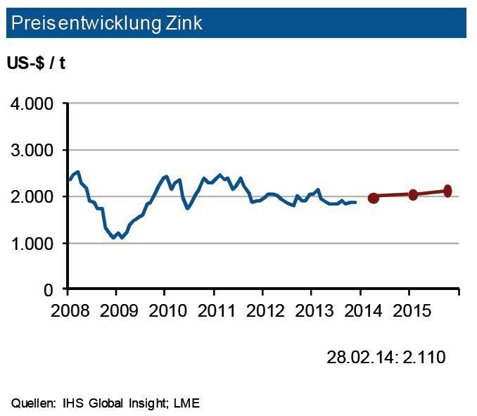 Die Zinkminenproduktion erhöhte sich 2013 nur um 1 % und dürfte auf 14 Mio. t im laufenden Jahr steigen. Die Raffinadeproduktion legte um 5 % zu. Der Verbrauch stieg dagegen wesentlich stärker an (+7,4 %), sodass sich ein minimales Angebotsdefizit (60.000 t) ergab. Die IKB erwartet für 2014 einen Nachfrageanstieg von etwa 3,5 % und einen kleinen Angebotsüberschuss von unter 100.000 t. Die Lagerbestände sind aber immer noch ausreichend hoch, um vorerst größere Preisanstiege zu verhindern. Die Industriebank sieht daher für den Zinkpreis im ersten Halbjahr 2014 eine Bewegung um eine Marke von 2.100 US-$/t mit einer Schwankungsbreite von 200 US-$. Im zweiten Halbjahr könnten die Preise etwas stärker anziehen. (Quelle: siehe Grafik)