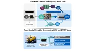 Asahi Kasai entwickelt eine neue Methode zum Recycling von Kohlefasern (Bild: Asahi Kasei)