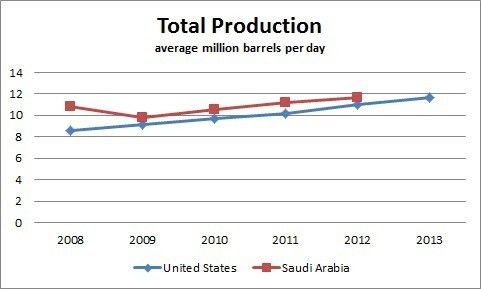 The US could surpass Saudi Arabia as the leading producer of liquid fuels, the EIA believes. (Picture: PROCESS/Source: EIA)