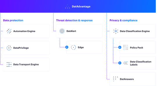 (Übersicht über die Funktionen der Varonis-Datensicherheits-Plattform. (Bild: Varonis))