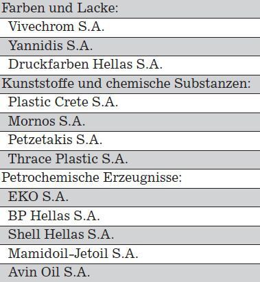 Führende Hersteller chemischer Produkte in Griechenland 2010 der Segmente Farben und Lacke, Kunststoffe und chemische Substanzen sowie Petrochemische Erzeugnisse  (Bild: Germany Trade and Invest)