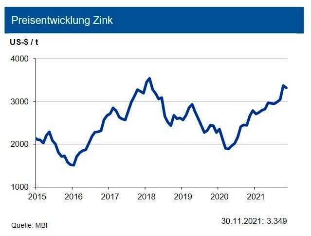 Die Zinkminenproduktion zog bis Ende September 2021 um gut 7,4 % an; für das Gesamtjahr wird ein geringerer Anstieg um 4,7 % auf 12,8 Mio. t erwartet. Die Raffinadeproduktion stieg bis Ende Q3 2021 um 3 %, und für das Gesamtjahr wird ein Anstieg um 2,5 % prognostiziert. Der Verbrauch erhöhte sich im betrachteten Zeitraum um 8,8 % im Vergleich zum Vorjahr: Starkes Wachstum ist vor allem in Europa insbesondere Deutschland, Frankreich, dem Vereinigten Königreich und Italien zu beobachten. Der Zinkverbrauch wird in China schätzungsweise um 2,1 % zunehmen nach einer 1,5 %igen Zunahme im letzten Jahr. Impulse erhält Zink primär von verzinkten Blechen und der Zinkchemie. Der im Jahr 2021 aufgelaufene Angebotsüberschuss von 530.000 t wird dieses Jahr deutlich abnehmen und unter 100.000 t liegen. Die EXperten prognostizieren für den Zinkpreis bis Ende Q1 2022 eine Bewegung um 3.300 US-$/t mit einer Schwankungsbreite von +500 US-$. (siehe Grafik)