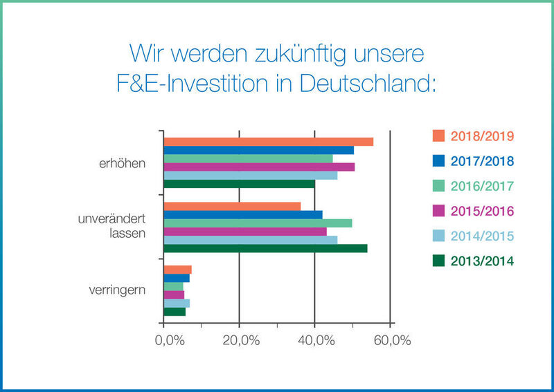 56 % der Unternehmen gaben an, F&E-Investitionen erhöhen zu wollen, rund 36 % wollen diese unverändert lassen. (Bio Deutschland)