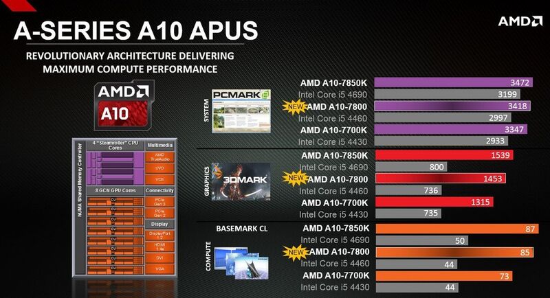 Wenn die integrierte Radeon-Grafik mit ins Spiel-Kommt, bei 3D-Benchmarks oder als Coprozessor, dann ist ein AMD A10 auch schneller als ein Intel Core i5. (Bild: AMD)