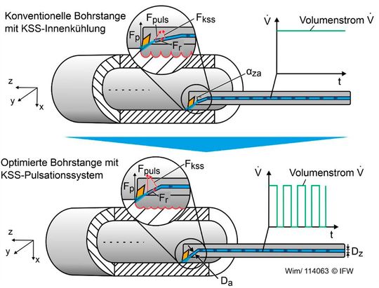 Bild 2: So hat man sich das Prinzip der KSS-Pulsation bei der Zerspanung mit einer Bohrstange vorzustellen, um Vibrationen respektive Ratterprobleme zu minimieren.(Bild:  IFW)