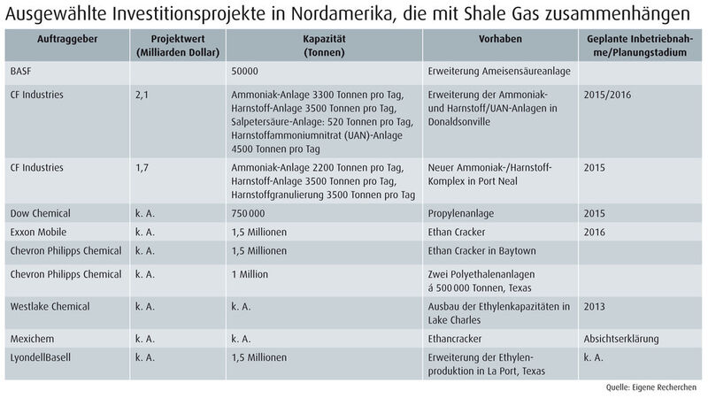 Vom Schiefergas zur Grundstoffchemikalie: Die Top-Ten der Investionen in den USA. (Quelle: eigene Recherchen)