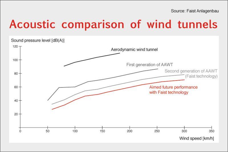Akustischer Vergleich von Windkanälen. (Bild: FAIST Anlagenbau)