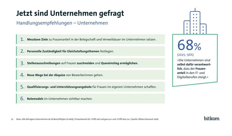 Unternehmen können verschiedene Maßnahmen ergreifen, um den Frauenanteil in IT-Jobs zu erhöhen. (Bild: Bitkom)