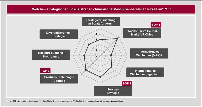 Aktuelle Zahlen aus der China-Studie des VDMA. (Bild: VDMA)
