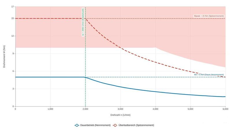 Drehzahl-Drehmoment-Kennlinie eines bürstenlosen Gleichstrommotors (BLDC) zeigt ein Verhalten, das dem eines bürstenbehafteten Gleichstrommotors sehr ähnlich ist: Sie verläuft bei konstanter Spannung linear von der Leerlaufdrehzahl (ohne Last) bis zum Stillstandsmoment. (Bild: Andreas Leu / KI-generiert)