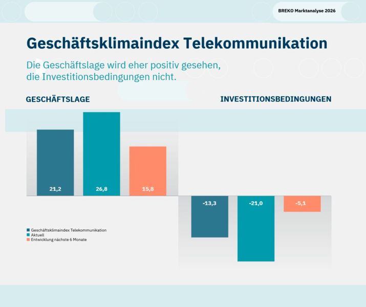 Der Geschäftsklimaindex zeigt ein geteiltes Bild: Während die aktuelle Geschäftslage positiv bewertet wird, fällt der Blick auf die Investitionsbedingungen deutlich negativ aus. (Bild: Breko Marktanalyse 2026)