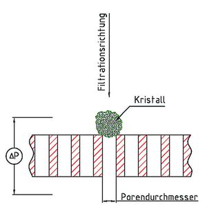 Abbildung 1a: festes Partikel an der Filtermaterialoberfläche 