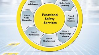 Der Sicherheitslebenszyklus bildet die einzelnen Phasen zum Erreichen der funktionalen Sicherheit ab. (Bild: Phoenix Contact)