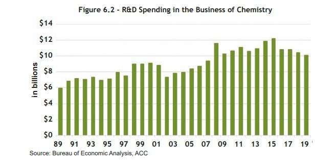 Ausgaben für Forschung und Entwickjlung in der Chemieindustrie der USA (Bild: Bureau of Economic Analysis, ACC)