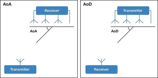 Bild 2: Mit der Bluetooth Core-Spezifikation v5.1 kommt Unterstützung für die hochgenaue Richtungsermittlung. Es werden zwei Betriebsarten vorgeschlagen, AoA und AoD.(Bild:  Future Electronics)