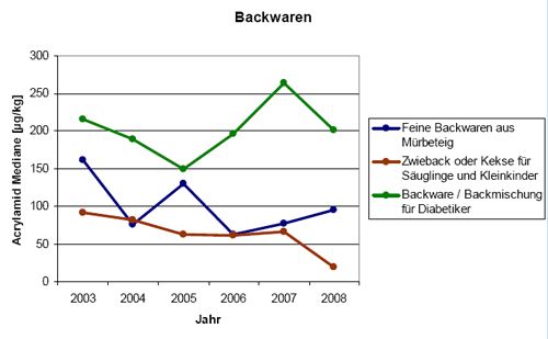 Bei der industriellen Herstellung von Backwaren brachte u. a. die Einführung von Enzymen, die die Aminosäure Asparagin (Vorläufersubstanz von Acrylamid) spalten können einen Fortschritt bei der Reduktion von Acrylamid. Die leichte Abnahme der Medianwerte bei den Warengruppen Feine Backwaren aus Mürbeteig sowie bei Zwieback oder Kekse für Säuglinge und Kleinkinder deutet auf die erfolgreiche Umsetzung von Minimierungsmaßnahmen hin. Anhand der erkennbaren Schwankungsbreite der Mediane bei den Backwaren bzw. Backmischungen für Diabetiker lässt sich dagegen noch einiges Minimierungspotential ableiten.  (Bild: BVL)