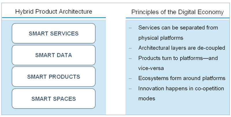 Figure 2: Hybrid products and the digital economy. (Fraunhofer IML)