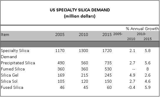 Expected Demand for Speciality Silica in the U.S. (Source: Freedonia) (Archiv: Vogel Business Media)