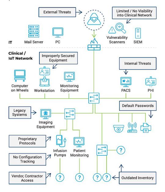 Netzwerkdiagramm einer Gesundheitsorganisation(Bild:  Forescout)